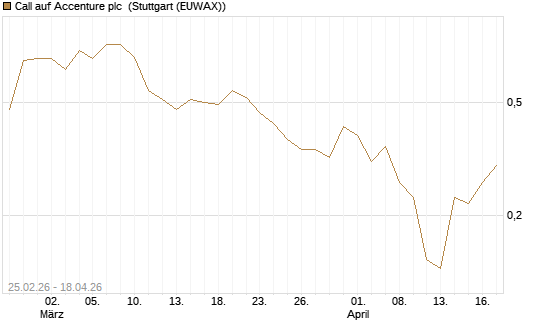 Call auf Accenture plc [J.P. Morgan Structured Products B.V.] Chart
