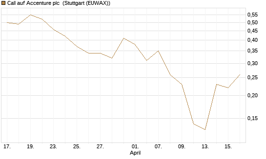 Call auf Accenture plc [J.P. Morgan Structured Products B.V.] Chart