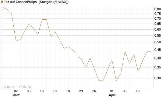 Put auf ConocoPhillips [J.P. Morgan Structured Products B.V.] Chart
