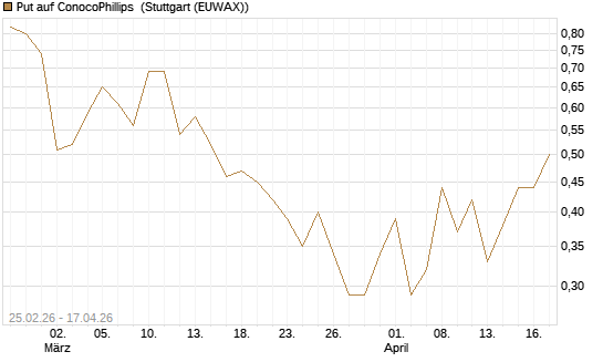 Put auf ConocoPhillips [J.P. Morgan Structured Products B.V.] Chart