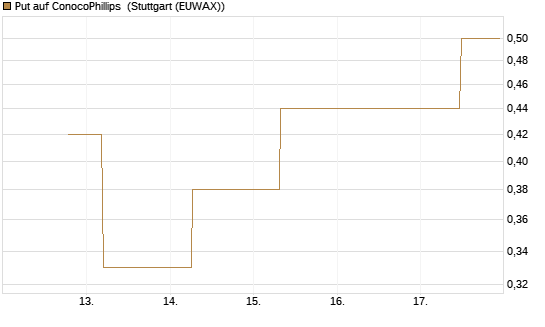 Put auf ConocoPhillips [J.P. Morgan Structured Products B.V.] Chart