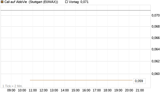 Call auf AbbVie [J.P. Morgan Structured Products B.V.] Chart