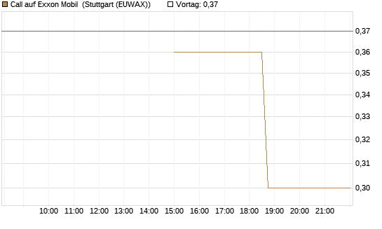 Call auf Exxon Mobil [J.P. Morgan Structured Products B.V.] Chart