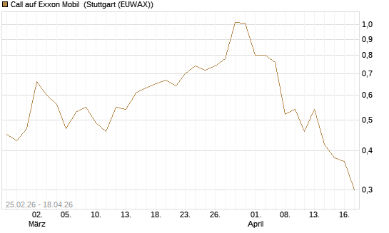 Call auf Exxon Mobil [J.P. Morgan Structured Products B.V.] Chart