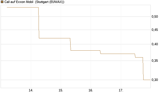 Call auf Exxon Mobil [J.P. Morgan Structured Products B.V.] Chart