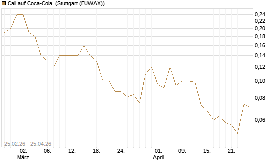 Call auf Coca-Cola [J.P. Morgan Structured Products B.V.] Chart