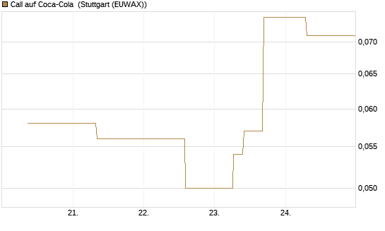 Call auf Coca-Cola [J.P. Morgan Structured Products B.V.] Chart