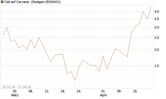Call auf Carvana [J.P. Morgan Structured Products B.V.] Chart
