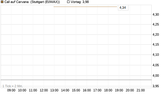Call auf Carvana [J.P. Morgan Structured Products B.V.] Chart