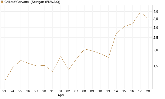Call auf Carvana [J.P. Morgan Structured Products B.V.] Chart
