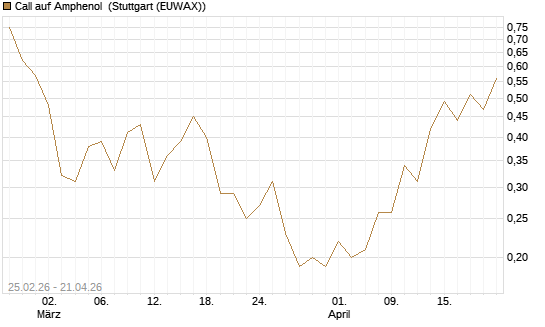 Call auf Amphenol [J.P. Morgan Structured Products B.V.] Chart