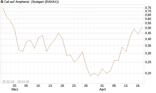 Call auf Amphenol [J.P. Morgan Structured Products B.V.] Chart