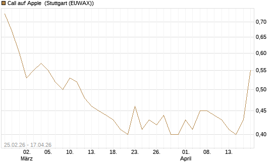 Call auf Apple [J.P. Morgan Structured Products B.V.] Chart