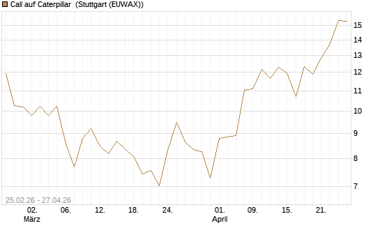 Call auf Caterpillar [J.P. Morgan Structured Products B.V.] Chart