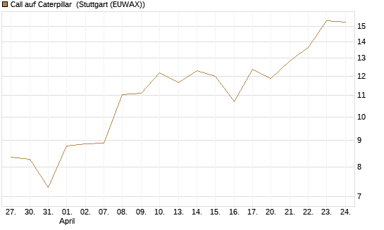 Call auf Caterpillar [J.P. Morgan Structured Products B.V.] Chart