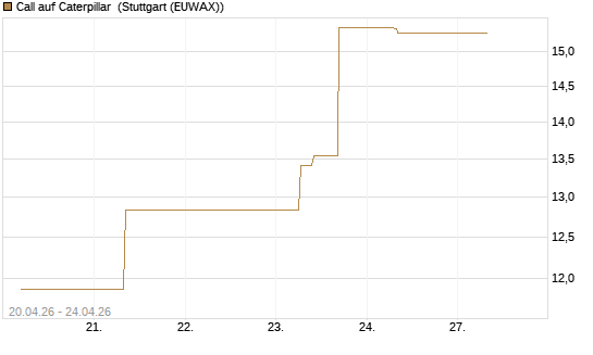 Call auf Caterpillar [J.P. Morgan Structured Products B.V.] Chart