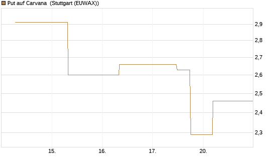 Put auf Carvana [J.P. Morgan Structured Products B.V.] Chart
