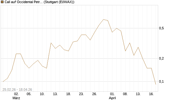 Call auf Occidental Petroleum Corp. [J.P. Morgan Structured Products B.V.] Chart