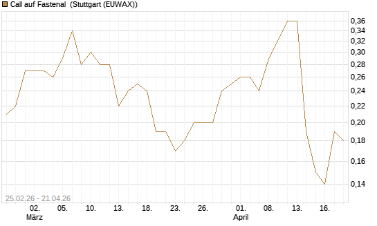 Call auf Fastenal [J.P. Morgan Structured Products B.V.] Chart