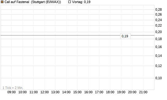 Call auf Fastenal [J.P. Morgan Structured Products B.V.] Chart