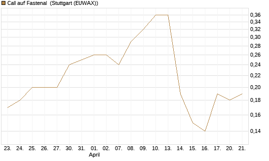 Call auf Fastenal [J.P. Morgan Structured Products B.V.] Chart