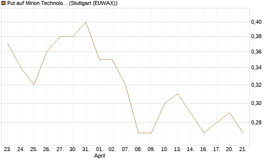 Put auf Mirion Technologies Inc [J.P. Morgan Structured Products B.V.] Chart