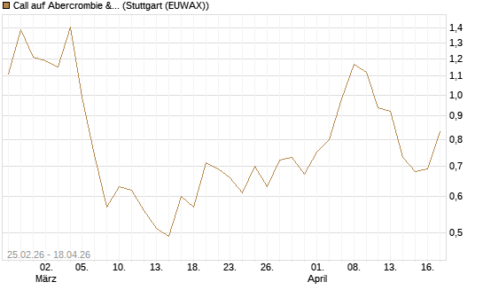 Call auf Abercrombie & Fitch [J.P. Morgan Structured Products B.V.] Chart