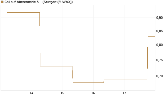 Call auf Abercrombie & Fitch [J.P. Morgan Structured Products B.V.] Chart