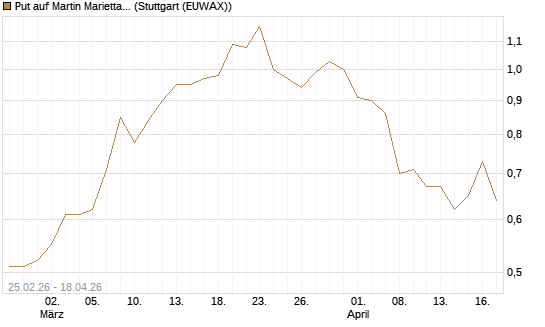 Put auf Martin Marietta Materials, Inc [J.P. Morgan Structured Products B.V.] Chart