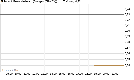 Put auf Martin Marietta Materials, Inc [J.P. Morgan Structured Products B.V.] Chart