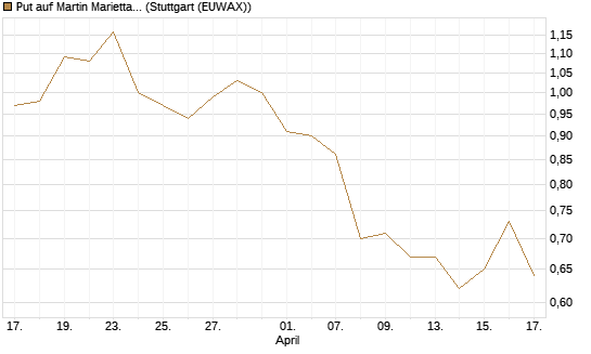 Put auf Martin Marietta Materials, Inc [J.P. Morgan Structured Products B.V.] Chart