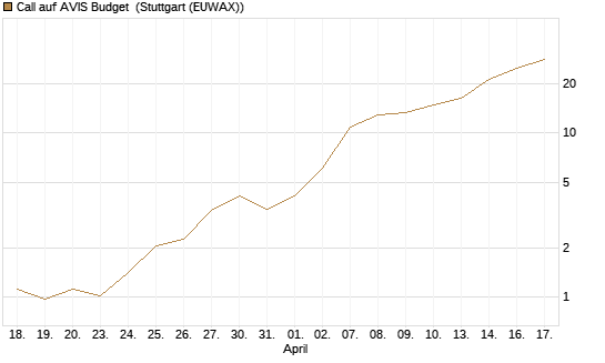 Call auf AVIS Budget [J.P. Morgan Structured Products B.V.] Chart