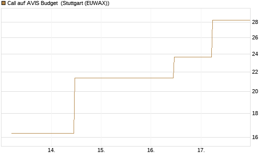 Call auf AVIS Budget [J.P. Morgan Structured Products B.V.] Chart