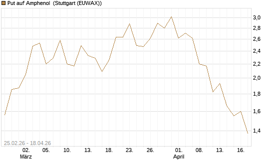 Put auf Amphenol [J.P. Morgan Structured Products B.V.] Chart
