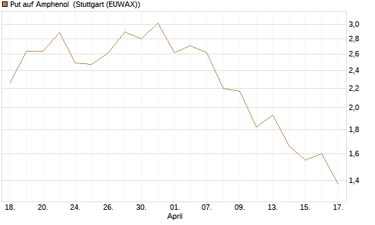 Put auf Amphenol [J.P. Morgan Structured Products B.V.] Chart