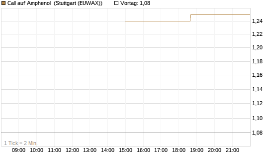 Call auf Amphenol [J.P. Morgan Structured Products B.V.] Chart