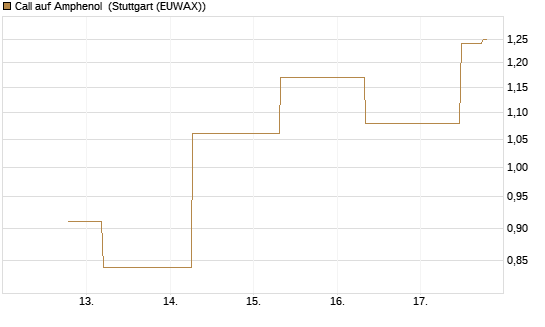 Call auf Amphenol [J.P. Morgan Structured Products B.V.] Chart