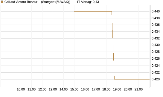 Call auf Antero Resources [J.P. Morgan Structured Products B.V.] Chart
