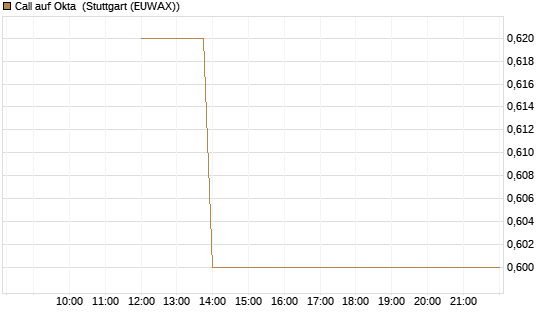 Call auf Okta [J.P. Morgan Structured Products B.V.] Chart