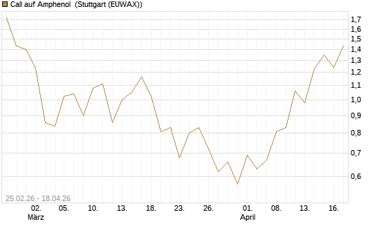 Call auf Amphenol [J.P. Morgan Structured Products B.V.] Chart