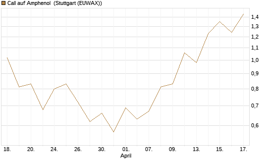 Call auf Amphenol [J.P. Morgan Structured Products B.V.] Chart