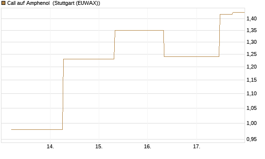 Call auf Amphenol [J.P. Morgan Structured Products B.V.] Chart
