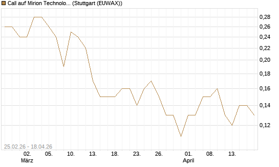 Call auf Mirion Technologies Inc [J.P. Morgan Structured Products B.V.] Chart