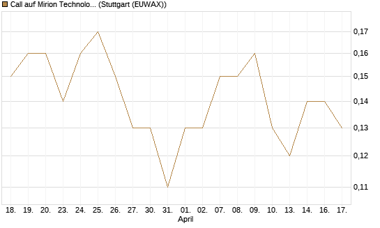 Call auf Mirion Technologies Inc [J.P. Morgan Structured Products B.V.] Chart
