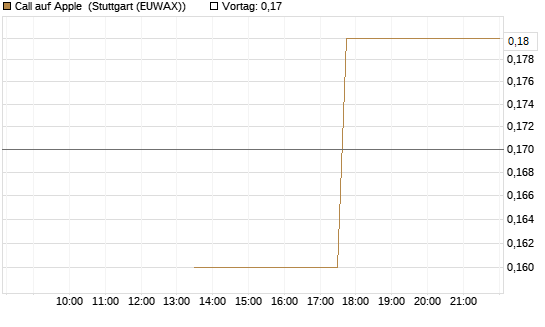 Call auf Apple [J.P. Morgan Structured Products B.V.] Chart
