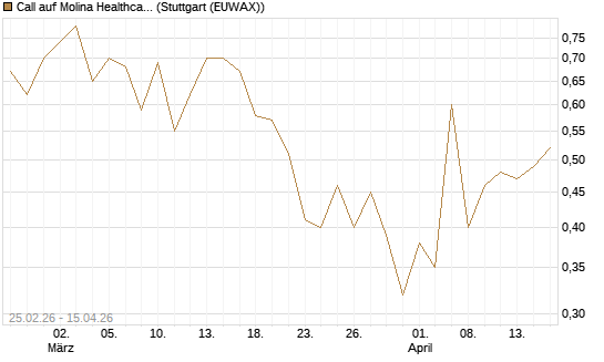 Call auf Molina Healthcare [J.P. Morgan Structured Products B.V.] Chart