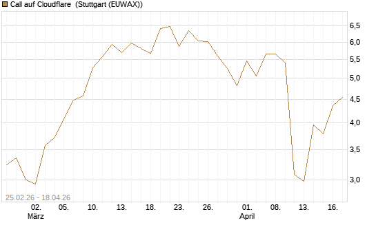 Call auf Cloudflare [J.P. Morgan Structured Products B.V.] Chart