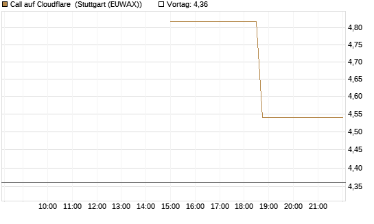 Call auf Cloudflare [J.P. Morgan Structured Products B.V.] Chart