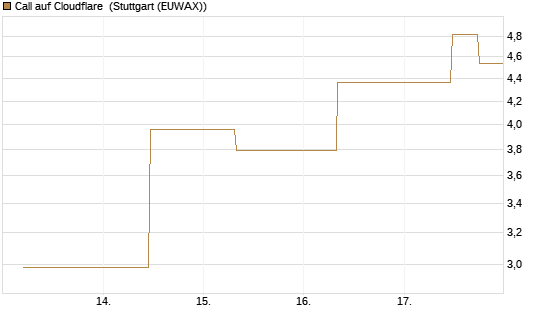 Call auf Cloudflare [J.P. Morgan Structured Products B.V.] Chart