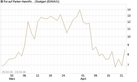 Put auf Parker-Hannifin [J.P. Morgan Structured Products B.V.] Chart